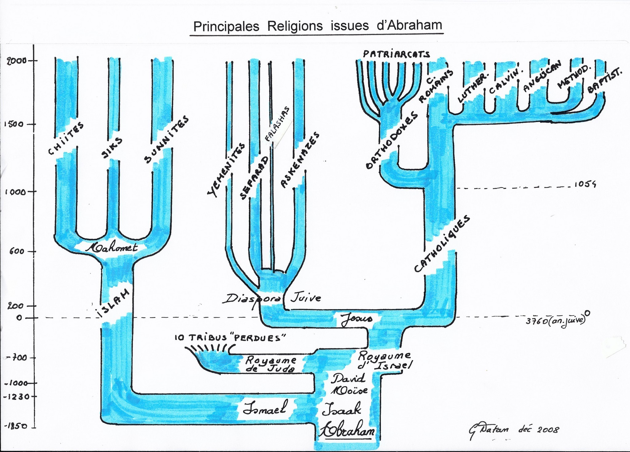 Arbre des Religions Abraham