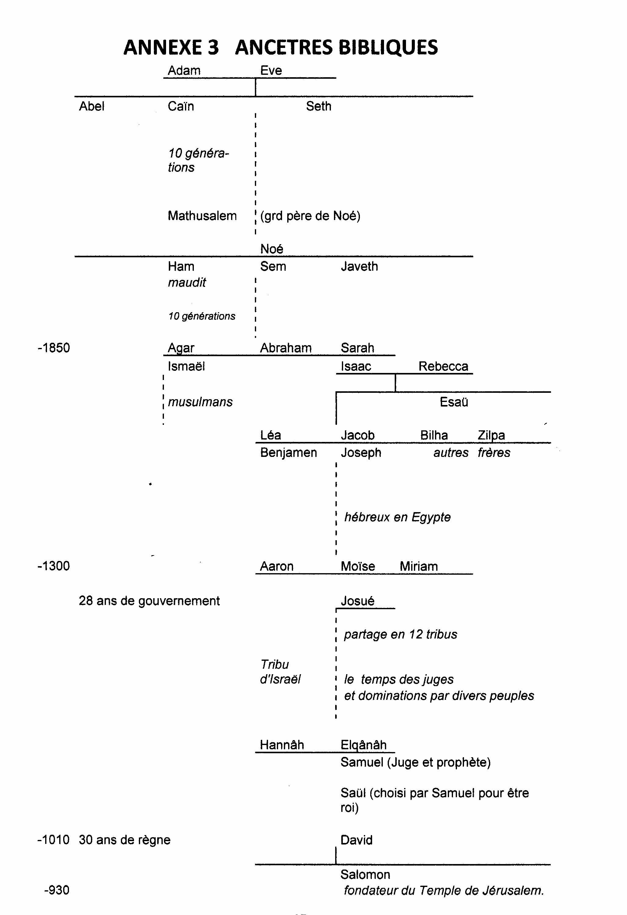 Ancetres Bibliques